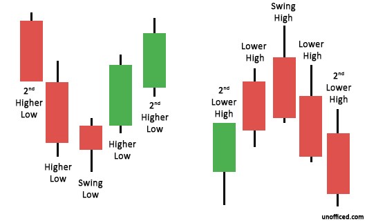 Basics of Swings - Unofficed