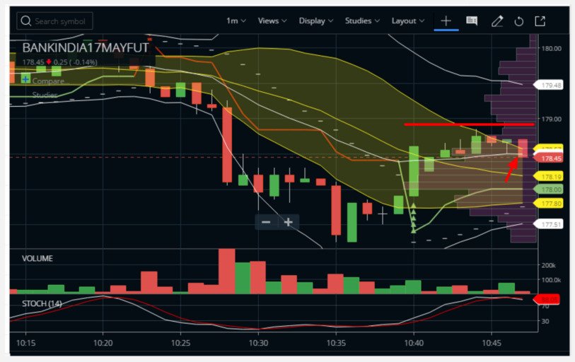 Scalping with Bollinger Bands