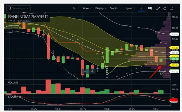 Scalping with Bollinger Bands