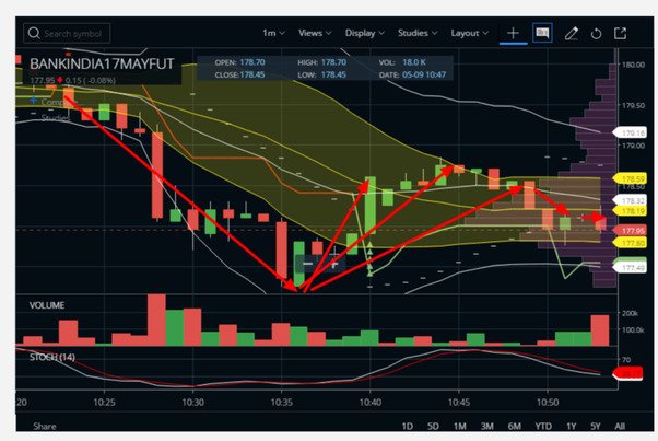 Scalping with Bollinger Bands