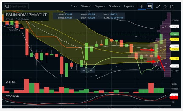 Scalping with Bollinger Bands