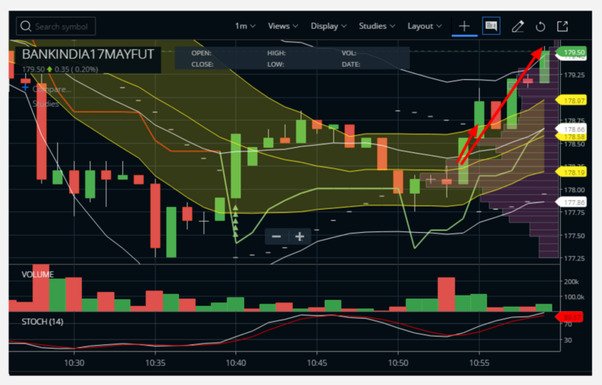 Scalping with Bollinger Bands