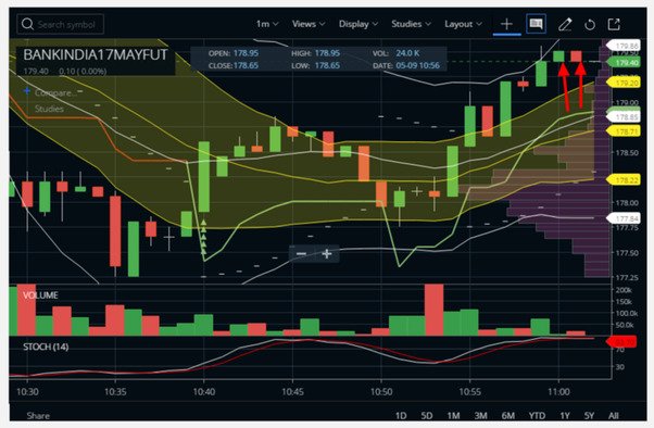 Scalping with Bollinger Bands