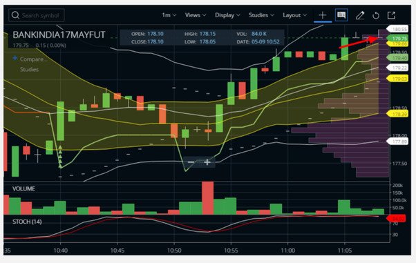 Scalping with Bollinger Bands