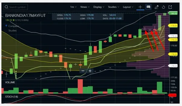 Scalping with Bollinger Bands