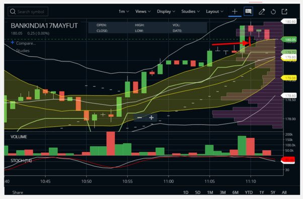 Scalping with Bollinger Bands