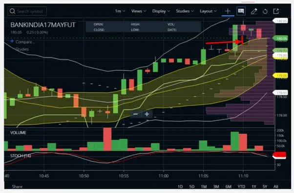 Scalping with Bollinger Bands