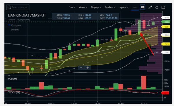 Scalping with Bollinger Bands