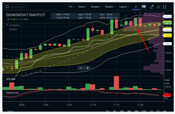 Scalping with Bollinger Bands