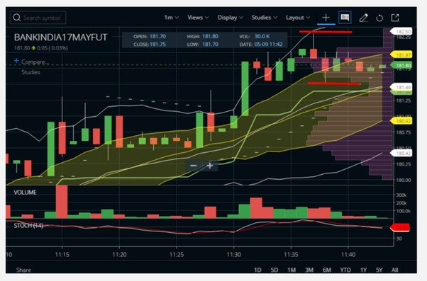 Scalping with Bollinger Bands