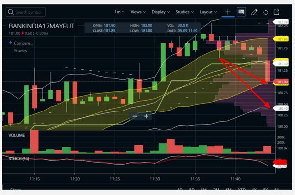 Scalping with Bollinger Bands