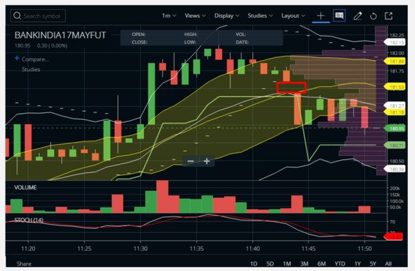 Scalping with Bollinger Bands