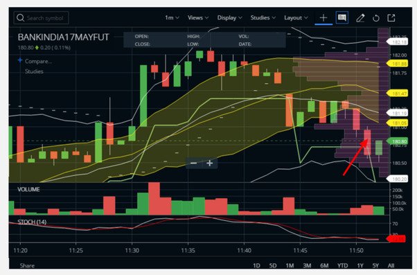 Scalping with Bollinger Bands