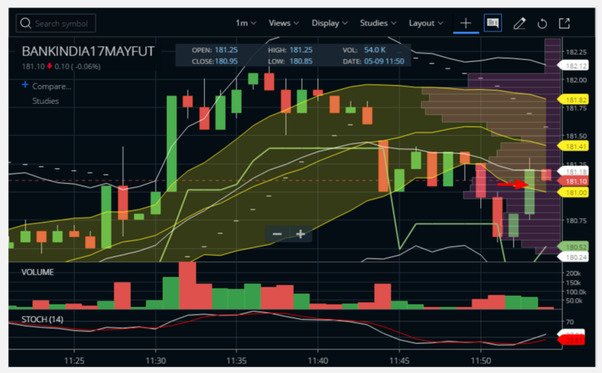 Scalping with Bollinger Bands