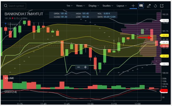 Scalping with Bollinger Bands