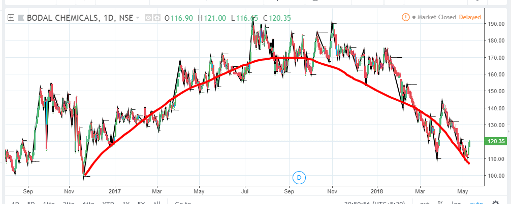 Bodal Chemicals