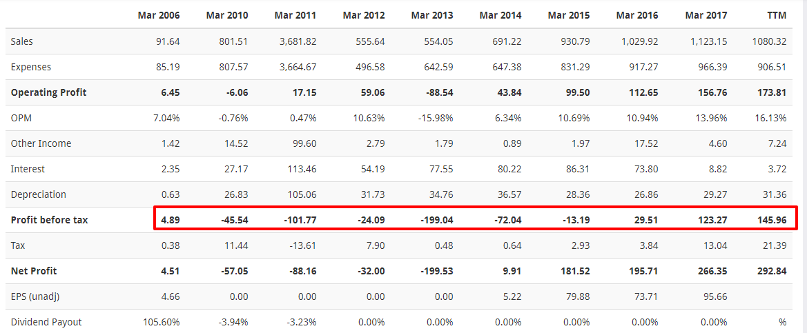 Vinyl Sulphone Price Chart