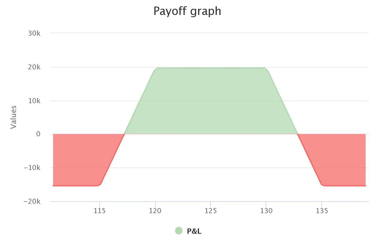 iron condor trading strategy