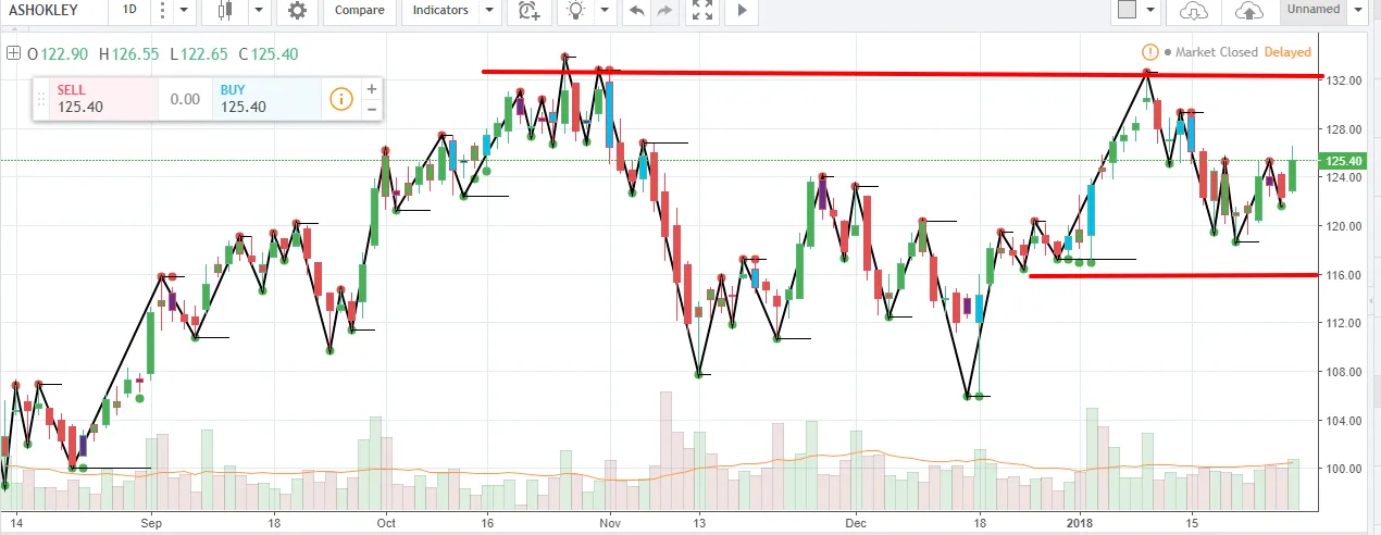 Iron condor option strategy