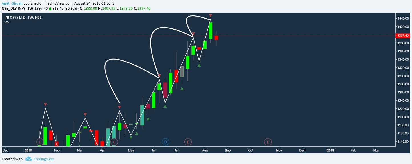 Infosys 