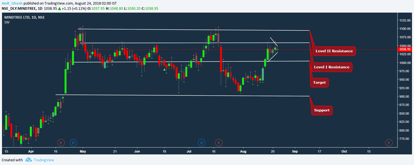 mindtree share