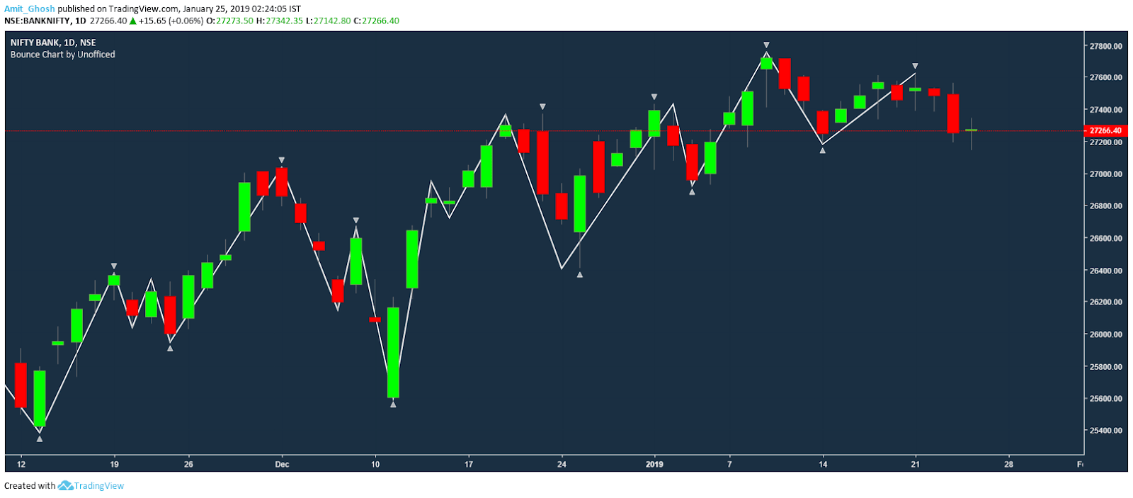 Sbin Intraday Chart