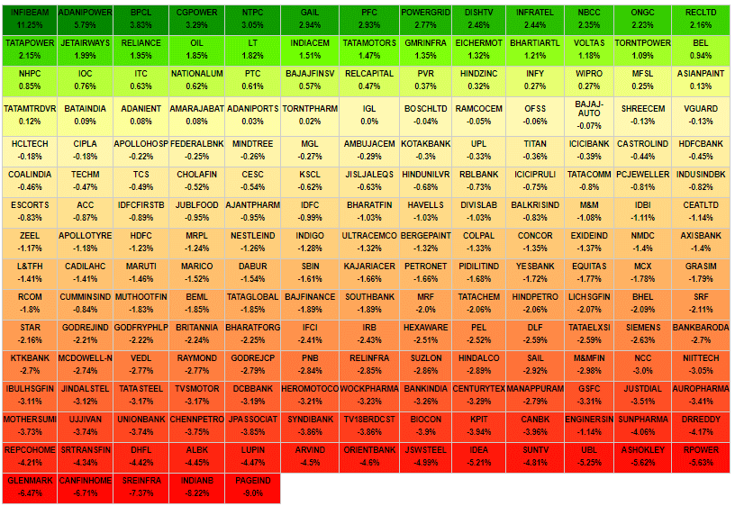 Creating Heatmap for Indian Stock Market - Unofficed
