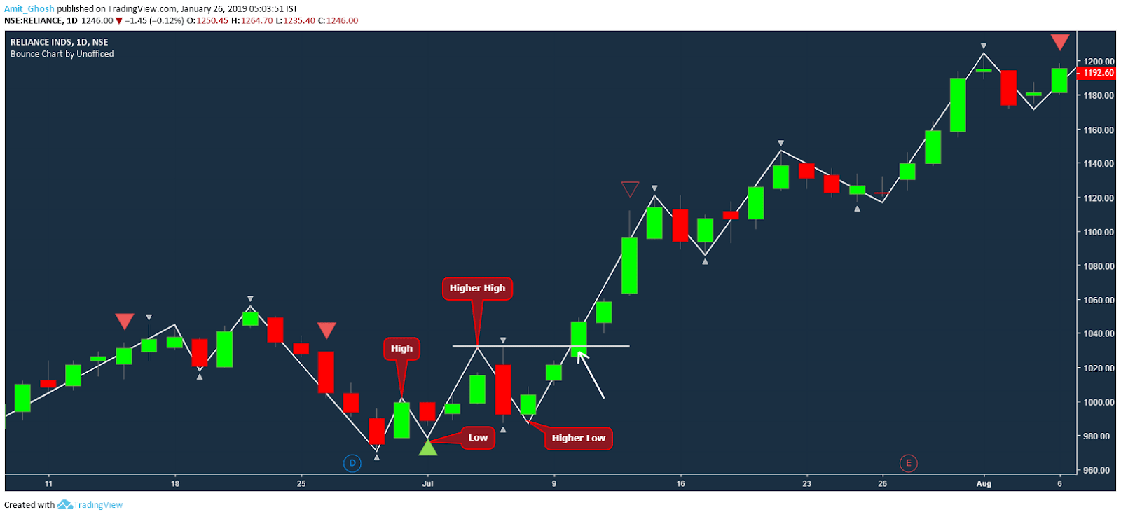 Trend Analysis - Uptrend - Unofficed