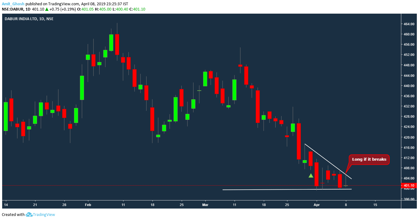 Inside bar pattern: dabur