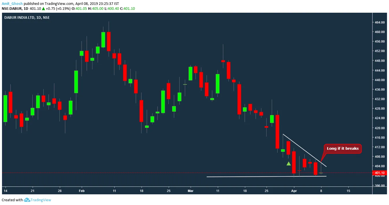 Inside bar pattern: dabur