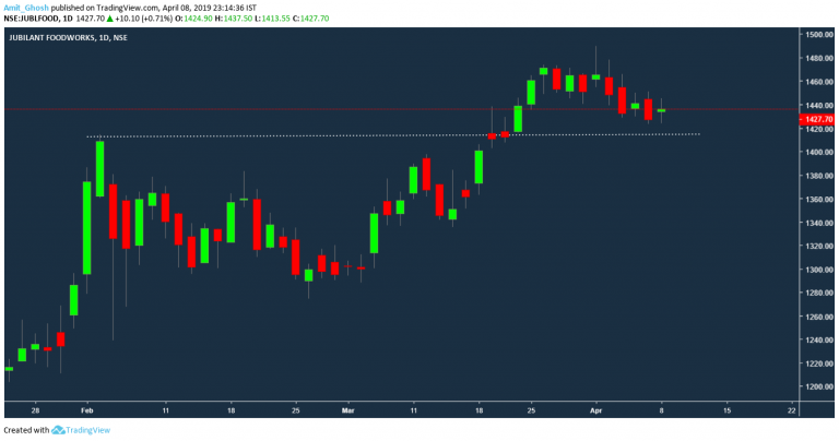 How to pick winning trades with Inside Bar Strategy? - Unofficed