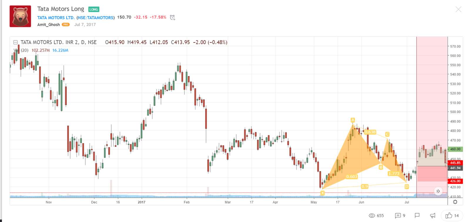 tata motors long