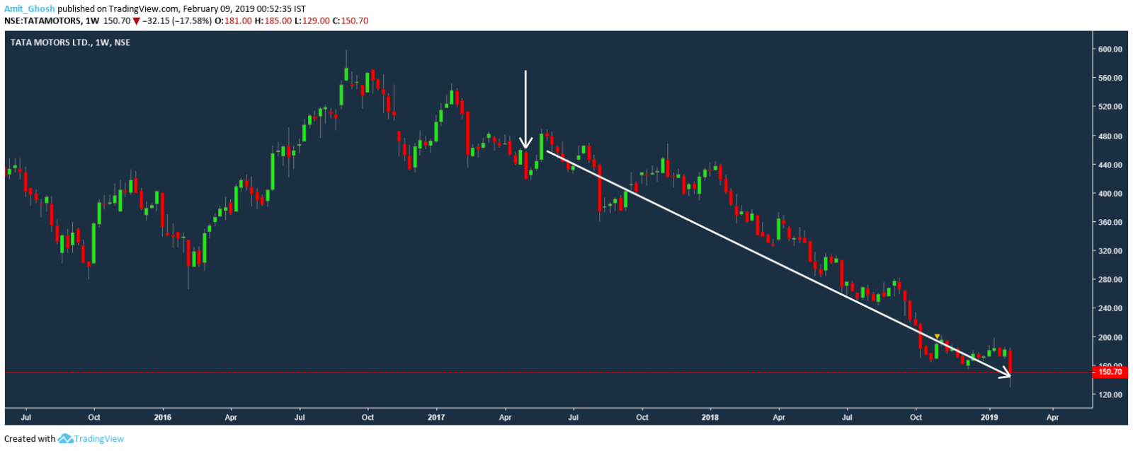 stock market charts