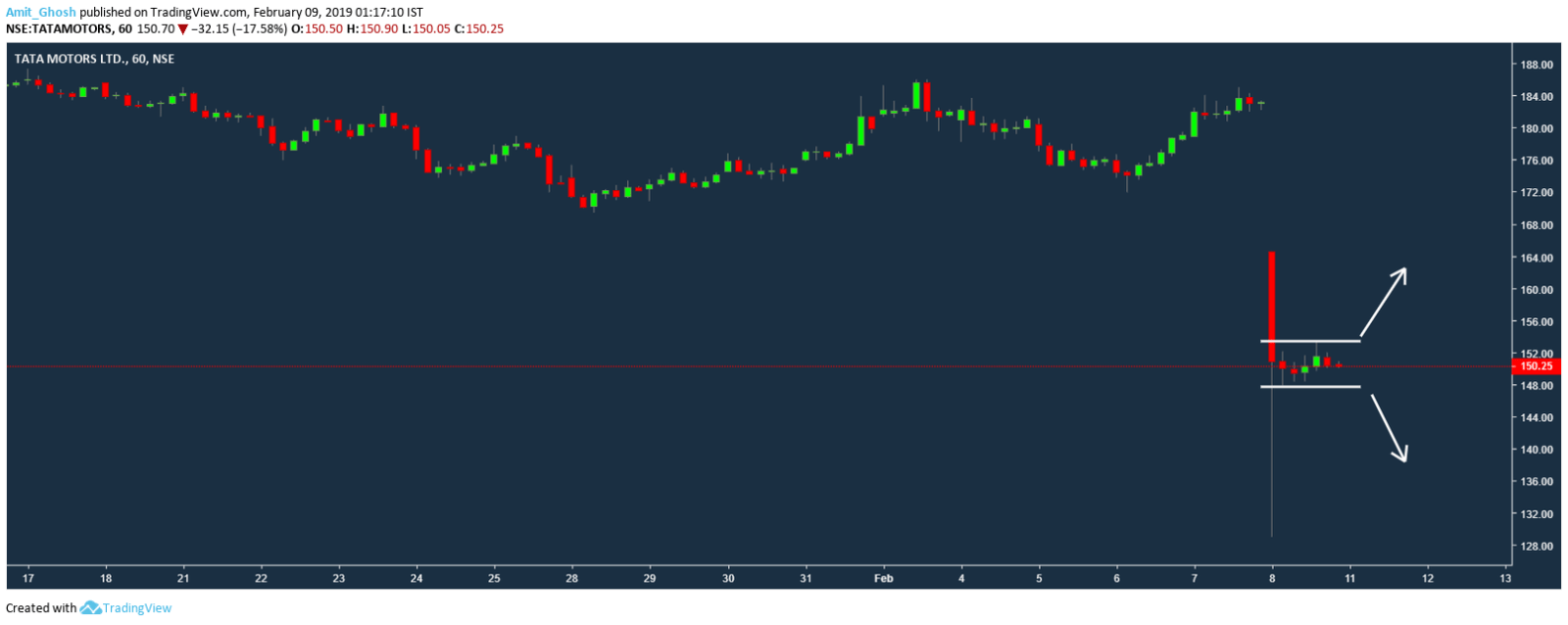 tata motors long