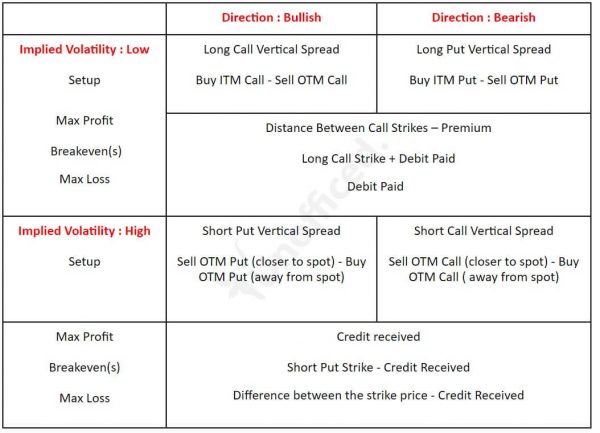 Vertical Spread | Learn About Vertical Spread Options Strategy- Unofficed