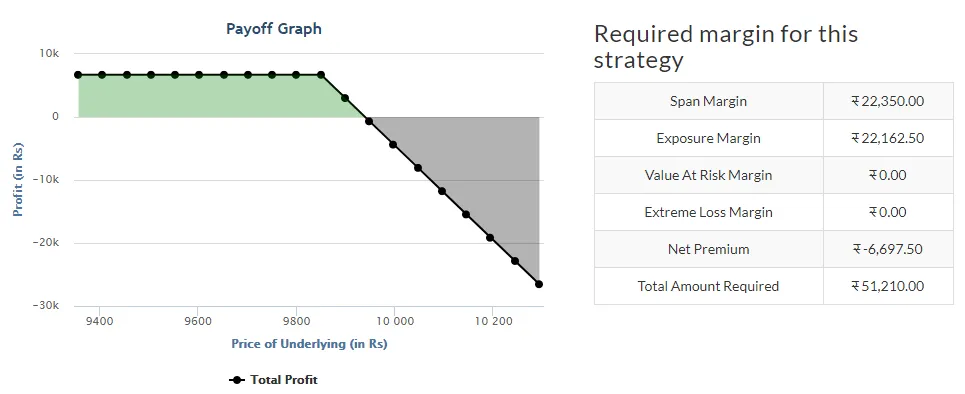 Short Put Vertical Spread