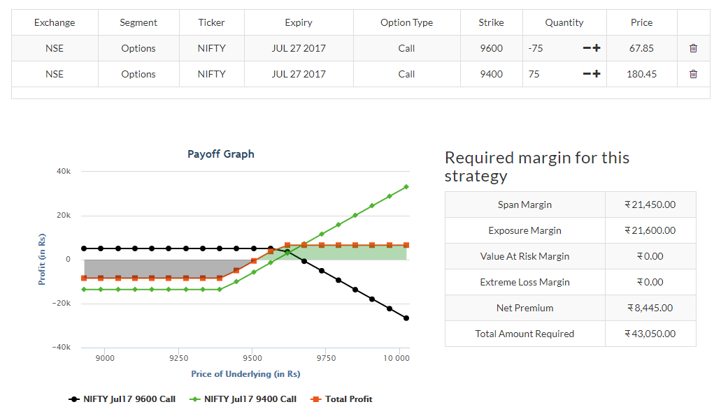 bull spread