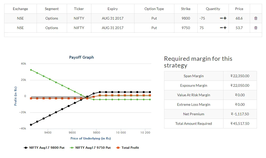 Short Put Vertical spread