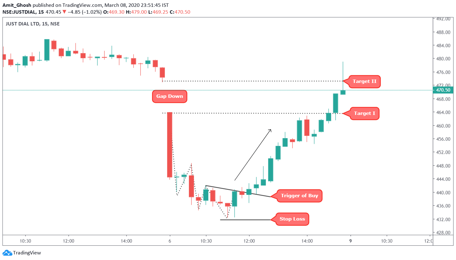 Justdial