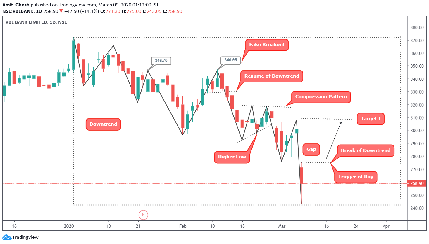 RBL BANK