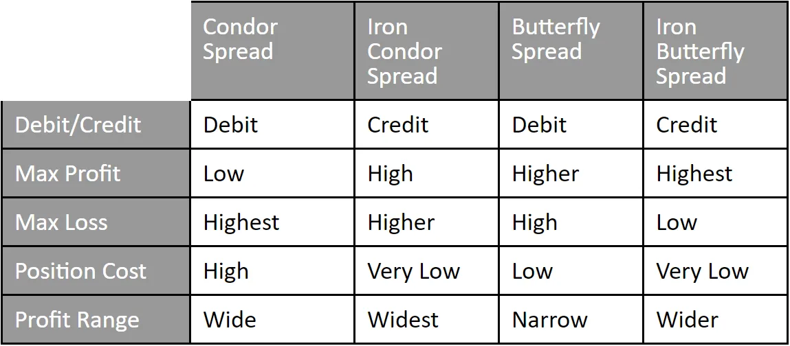 Long Condor Spreads
