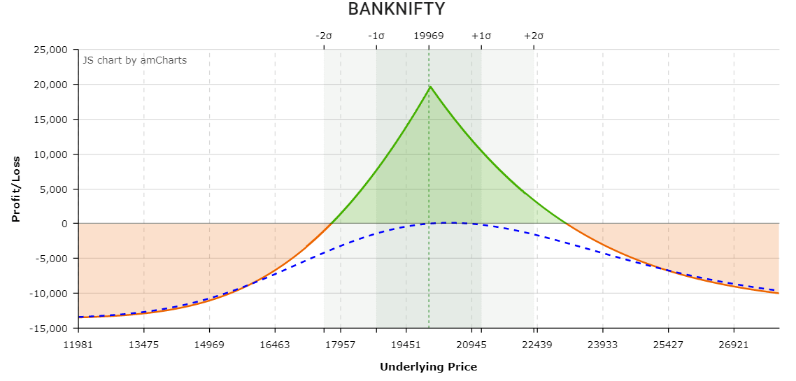 Calendar Call Spread Option Strategy