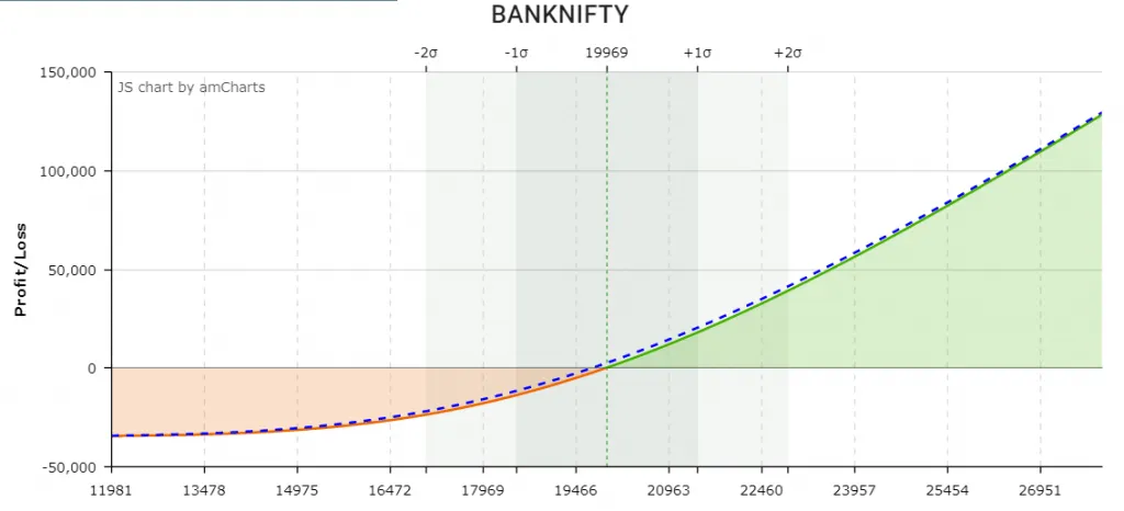Long Call Calendar Spread