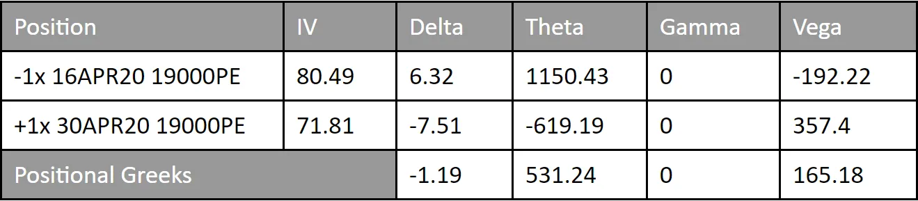 Long Put Calendar Spread