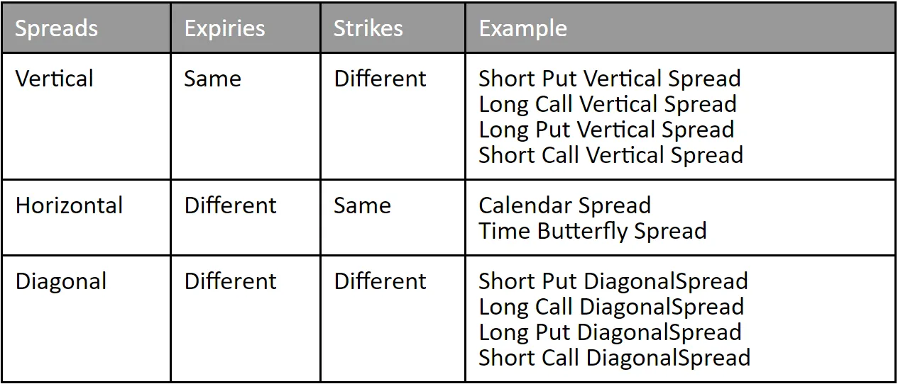 Diagonal Spreads