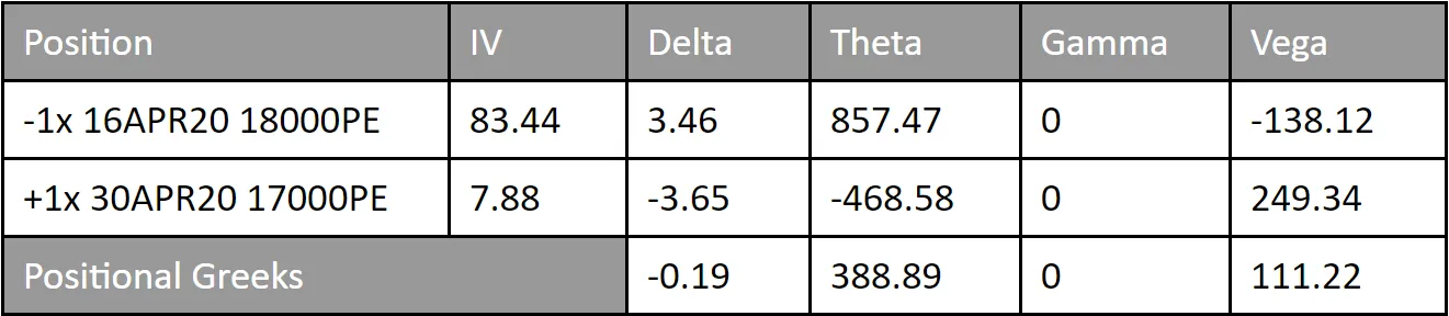 Diagonal Spreads