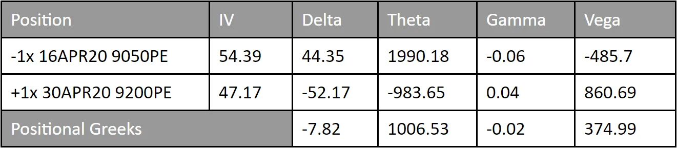 Diagonal Spreads