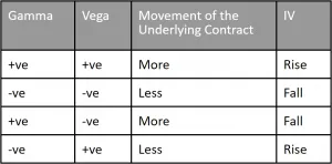 gamma vs vega