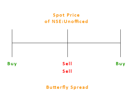 Long Butterfly Spreads