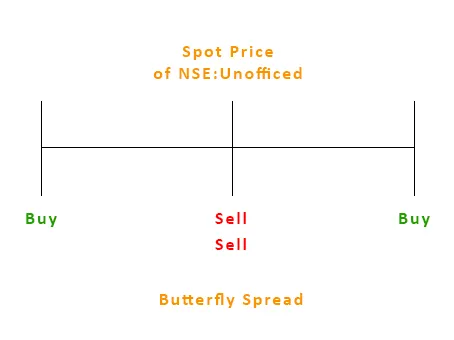 Long Butterfly Spreads
